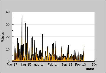 Visits Per Day