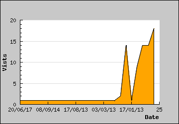 Visits Per Day