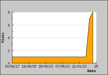 Visits Per Day