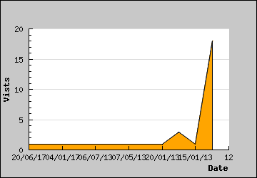 Visits Per Day