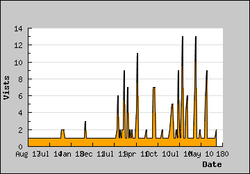 Visits Per Day