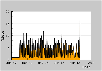 Visits Per Day