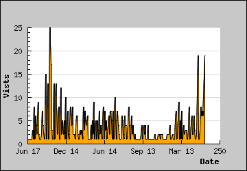 Visits Per Day