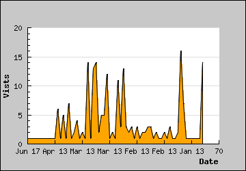 Visits Per Day