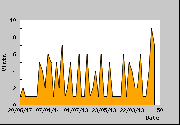 Visits Per Day