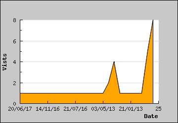 Visits Per Day