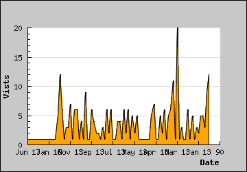 Visits Per Day