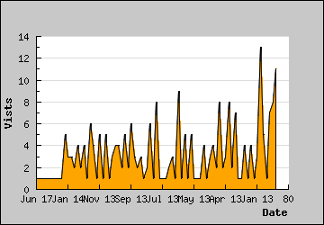 Visits Per Day