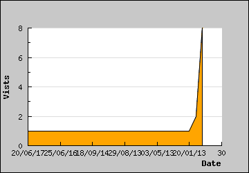 Visits Per Day