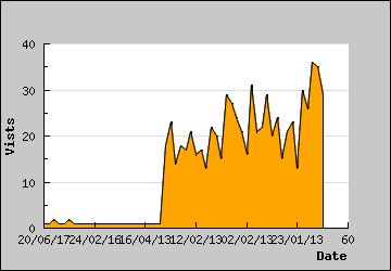 Visits Per Day