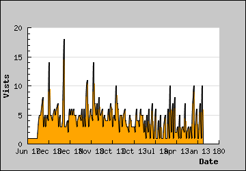 Visits Per Day