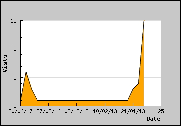 Visits Per Day