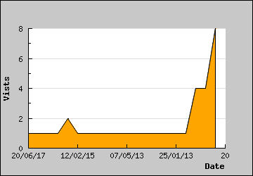 Visits Per Day