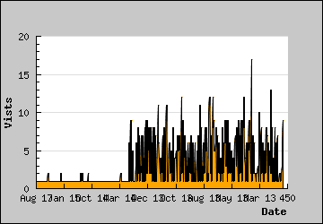 Visits Per Day