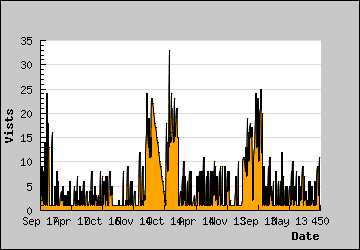 Visits Per Day