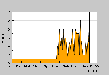 Visits Per Day