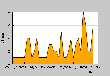 Visits Per Day