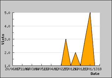 Visits Per Day