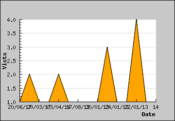 Visits Per Day