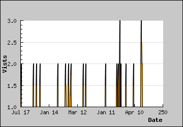 Visits Per Day