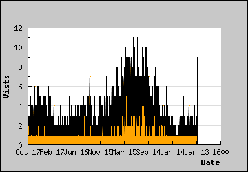 Visits Per Day