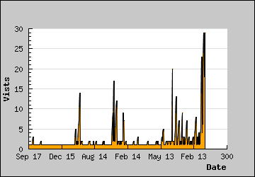 Visits Per Day