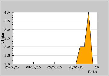 Visits Per Day