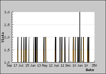 Visits Per Day