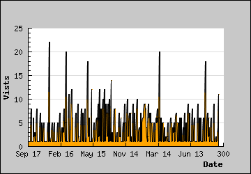 Visits Per Day