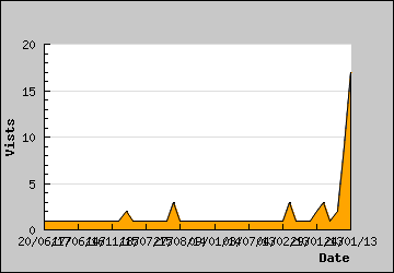 Visits Per Day