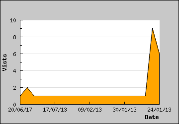 Visits Per Day