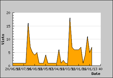 Visits Per Day