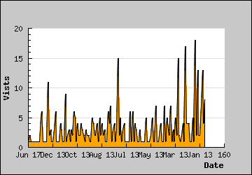 Visits Per Day