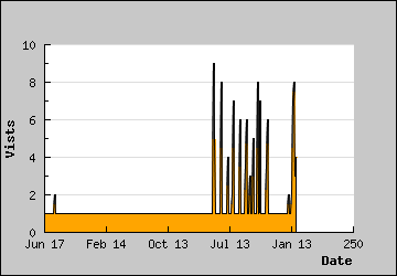 Visits Per Day