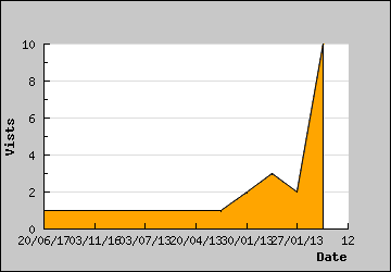 Visits Per Day