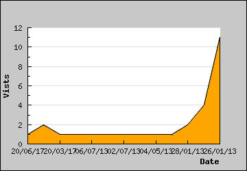 Visits Per Day