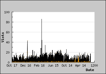 Visits Per Day