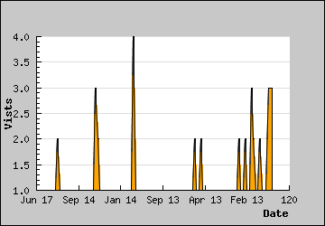 Visits Per Day