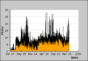 Visits Per Day