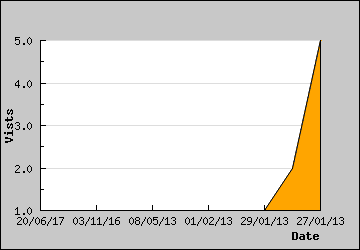 Visits Per Day