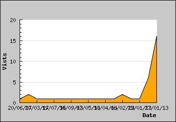 Visits Per Day