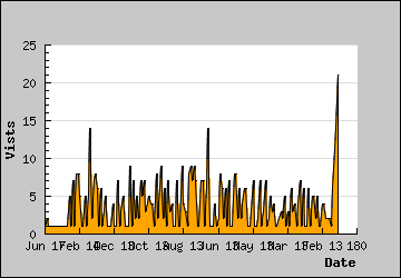 Visits Per Day