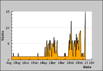 Visits Per Day