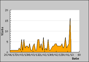 Visits Per Day