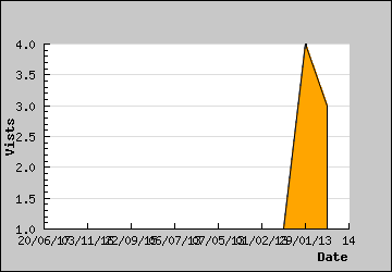 Visits Per Day