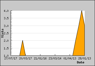 Visits Per Day