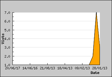 Visits Per Day