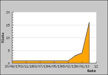 Visits Per Day