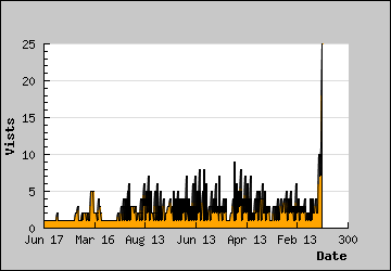 Visits Per Day