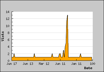 Visits Per Day